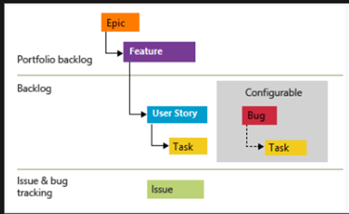 Select the Data Model for the Azure DevOps Reporting